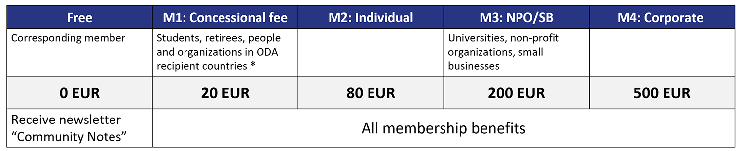 Overview table of types of membership